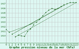 Courbe de la pression atmosphrique pour Lerwick
