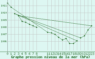 Courbe de la pression atmosphrique pour Pinsot (38)