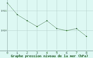 Courbe de la pression atmosphrique pour Gela