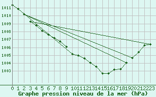 Courbe de la pression atmosphrique pour Pershore