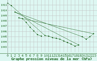 Courbe de la pression atmosphrique pour Chailles (41)