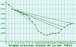 Courbe de la pression atmosphrique pour Leoben