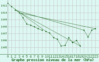 Courbe de la pression atmosphrique pour Guret (23)