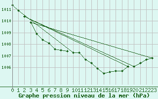 Courbe de la pression atmosphrique pour Woluwe-Saint-Pierre (Be)