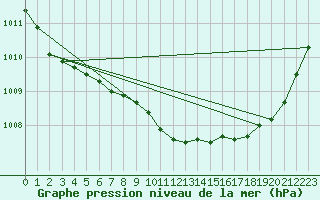 Courbe de la pression atmosphrique pour Juva Partaala