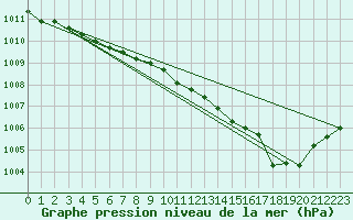 Courbe de la pression atmosphrique pour Skillinge