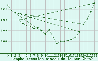 Courbe de la pression atmosphrique pour Kernascleden (56)