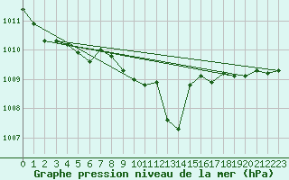Courbe de la pression atmosphrique pour Weinbiet
