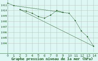 Courbe de la pression atmosphrique pour Bischofshofen