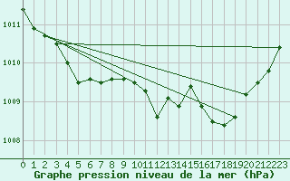 Courbe de la pression atmosphrique pour Treize-Vents (85)
