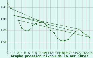 Courbe de la pression atmosphrique pour Fribourg (All)