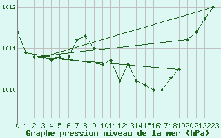 Courbe de la pression atmosphrique pour Roth