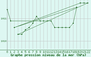 Courbe de la pression atmosphrique pour S. Maria Di Leuca