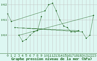 Courbe de la pression atmosphrique pour Cazaux (33)