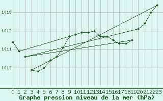 Courbe de la pression atmosphrique pour Hyres (83)