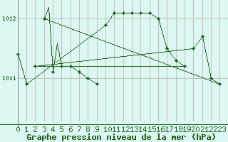 Courbe de la pression atmosphrique pour North Battleford, Sask.