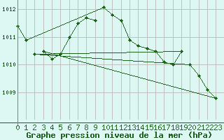 Courbe de la pression atmosphrique pour Roesnaes