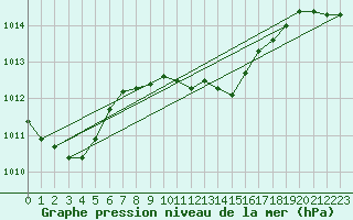 Courbe de la pression atmosphrique pour Weiden