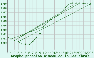 Courbe de la pression atmosphrique pour Schauenburg-Elgershausen