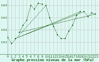 Courbe de la pression atmosphrique pour Kucharovice