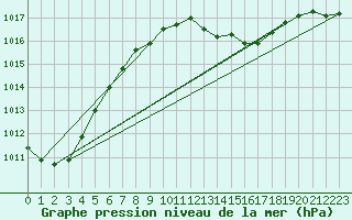 Courbe de la pression atmosphrique pour Weinbiet