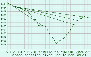 Courbe de la pression atmosphrique pour Verneuil (78)