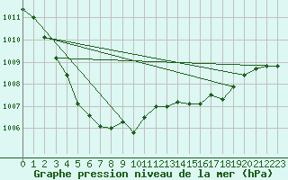 Courbe de la pression atmosphrique pour Cap de la Hve (76)