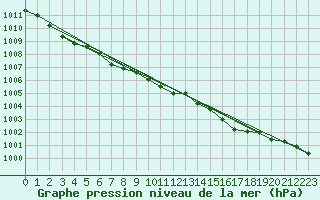 Courbe de la pression atmosphrique pour Lemberg (57)