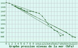 Courbe de la pression atmosphrique pour Alistro (2B)