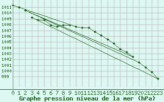 Courbe de la pression atmosphrique pour Werl