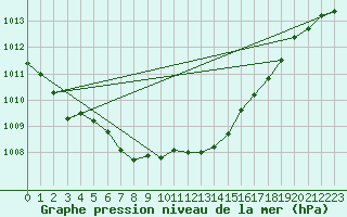 Courbe de la pression atmosphrique pour Sermange-Erzange (57)