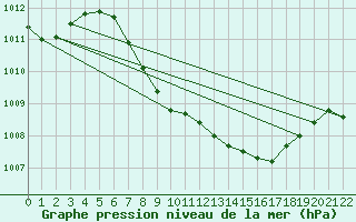 Courbe de la pression atmosphrique pour Ziar Nad Hronom