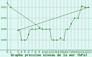 Courbe de la pression atmosphrique pour Aktion Airport