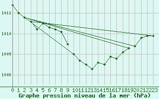 Courbe de la pression atmosphrique pour Sennybridge