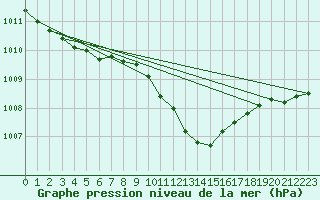 Courbe de la pression atmosphrique pour Waldmunchen