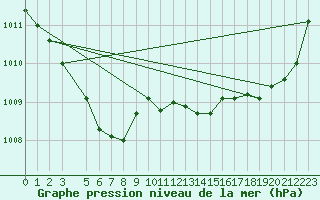 Courbe de la pression atmosphrique pour Montrodat (48)