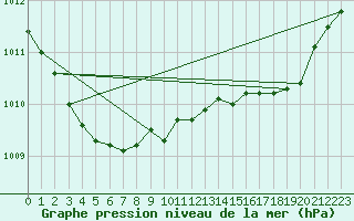 Courbe de la pression atmosphrique pour West Freugh