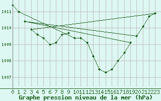 Courbe de la pression atmosphrique pour Mlaga, Puerto