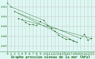 Courbe de la pression atmosphrique pour Vias (34)