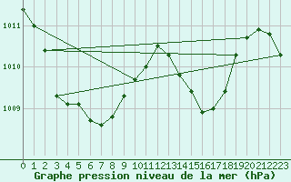 Courbe de la pression atmosphrique pour Vias (34)