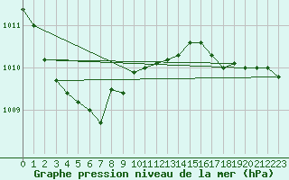 Courbe de la pression atmosphrique pour Leeming