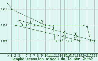 Courbe de la pression atmosphrique pour Limnos Airport