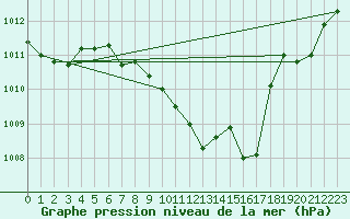 Courbe de la pression atmosphrique pour Cotnari