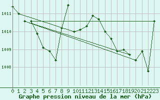 Courbe de la pression atmosphrique pour Gap-Sud (05)