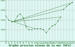 Courbe de la pression atmosphrique pour Plauen