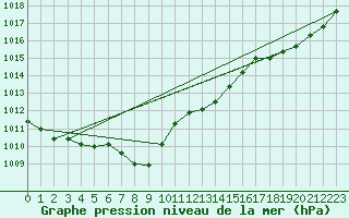 Courbe de la pression atmosphrique pour Ambrieu (01)