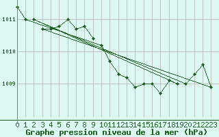 Courbe de la pression atmosphrique pour Herserange (54)