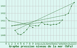 Courbe de la pression atmosphrique pour Grimentz (Sw)