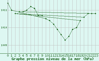 Courbe de la pression atmosphrique pour Siedlce