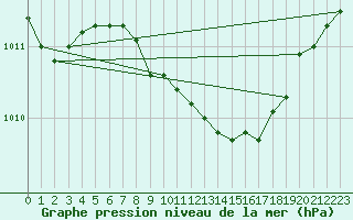 Courbe de la pression atmosphrique pour Lindenberg
